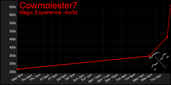 Last 31 Days Graph of Cowmolester7