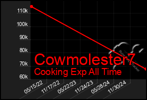 Total Graph of Cowmolester7