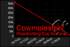 Total Graph of Cowmolester7