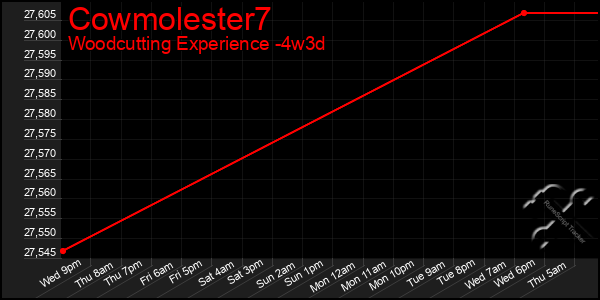 Last 31 Days Graph of Cowmolester7