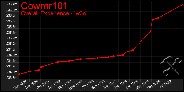 Last 31 Days Graph of Cowmr101