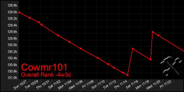 Last 31 Days Graph of Cowmr101