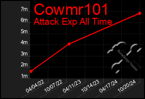 Total Graph of Cowmr101