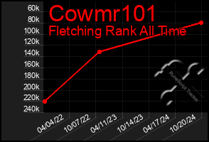 Total Graph of Cowmr101