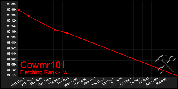 Last 7 Days Graph of Cowmr101