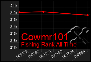 Total Graph of Cowmr101