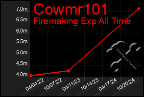 Total Graph of Cowmr101