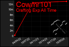 Total Graph of Cowmr101