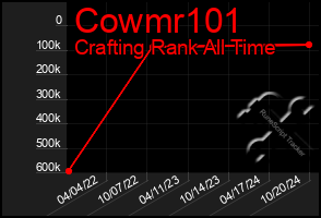 Total Graph of Cowmr101