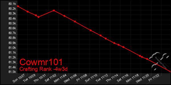 Last 31 Days Graph of Cowmr101