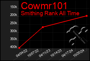 Total Graph of Cowmr101