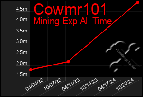 Total Graph of Cowmr101