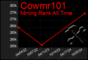 Total Graph of Cowmr101