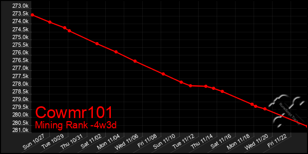 Last 31 Days Graph of Cowmr101