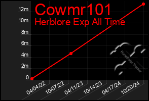 Total Graph of Cowmr101