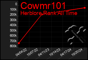 Total Graph of Cowmr101