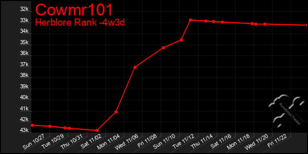 Last 31 Days Graph of Cowmr101