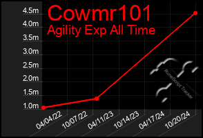 Total Graph of Cowmr101