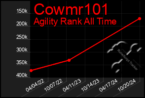 Total Graph of Cowmr101