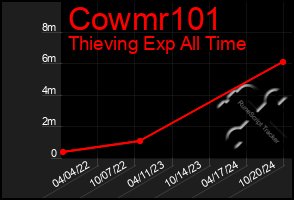 Total Graph of Cowmr101