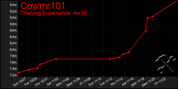 Last 31 Days Graph of Cowmr101