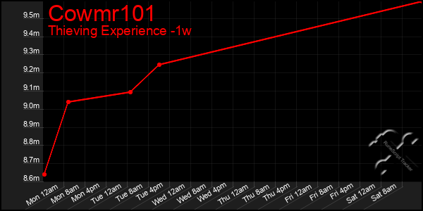 Last 7 Days Graph of Cowmr101