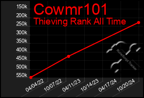 Total Graph of Cowmr101