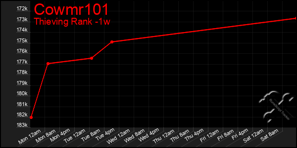 Last 7 Days Graph of Cowmr101