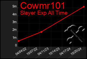 Total Graph of Cowmr101