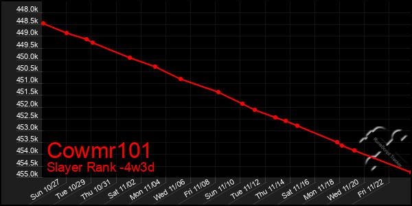 Last 31 Days Graph of Cowmr101