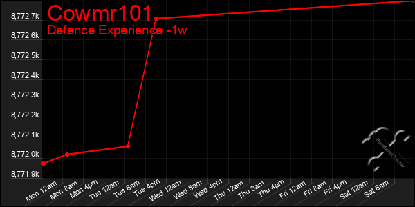 Last 7 Days Graph of Cowmr101