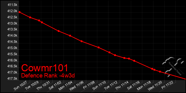 Last 31 Days Graph of Cowmr101