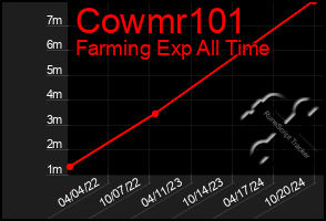 Total Graph of Cowmr101