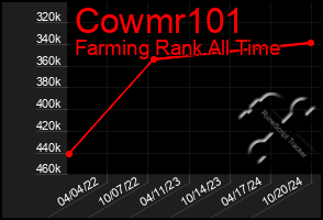 Total Graph of Cowmr101