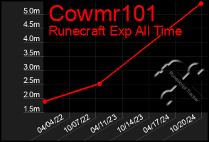 Total Graph of Cowmr101