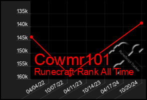 Total Graph of Cowmr101