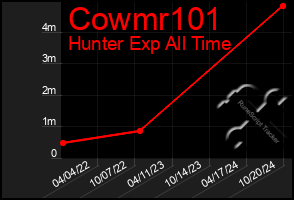 Total Graph of Cowmr101