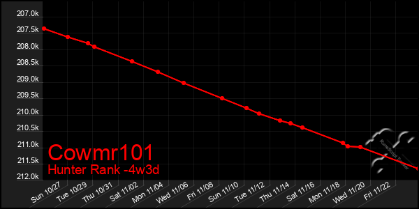 Last 31 Days Graph of Cowmr101