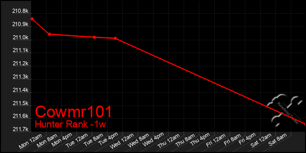 Last 7 Days Graph of Cowmr101