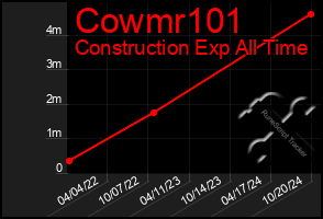 Total Graph of Cowmr101