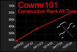 Total Graph of Cowmr101