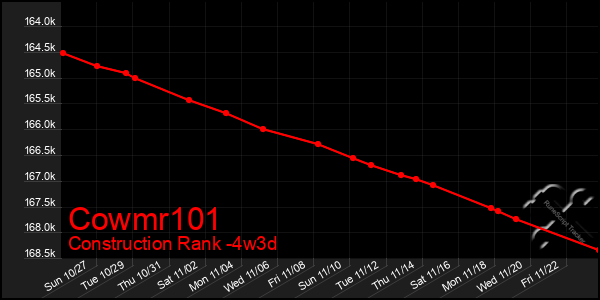 Last 31 Days Graph of Cowmr101