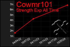 Total Graph of Cowmr101