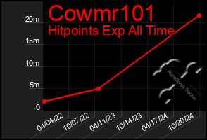 Total Graph of Cowmr101