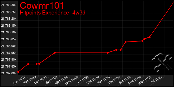 Last 31 Days Graph of Cowmr101