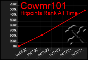 Total Graph of Cowmr101