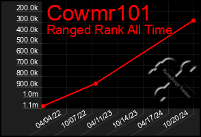 Total Graph of Cowmr101