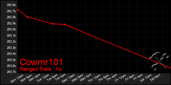 Last 7 Days Graph of Cowmr101