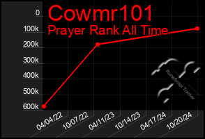 Total Graph of Cowmr101