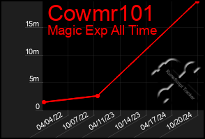 Total Graph of Cowmr101